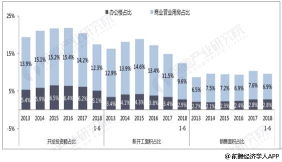 2013-2018年1-6月全国商业营业用房及办公楼投资、新开工面积、销售面积占比统计情况