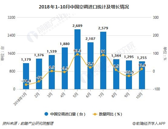 2018年1-10月中国空调进口统计及增长情况
