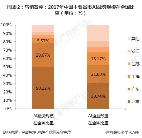图表2：乌镇智库：2017年中国主要省市AI融资规模在全国比重（单位：%）