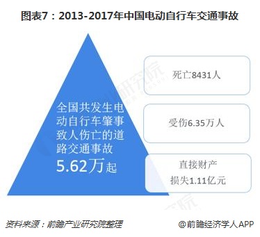 图表7：2013-2017年中国电动自行车交通事故