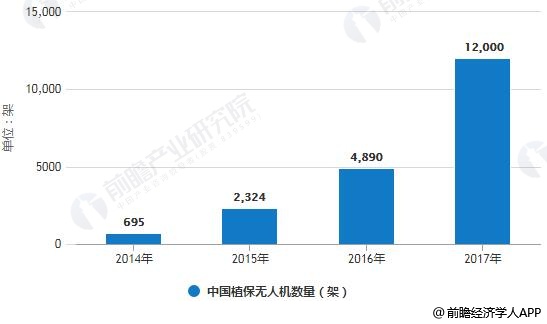 2014-2017年中国植保无人机数量统计情况