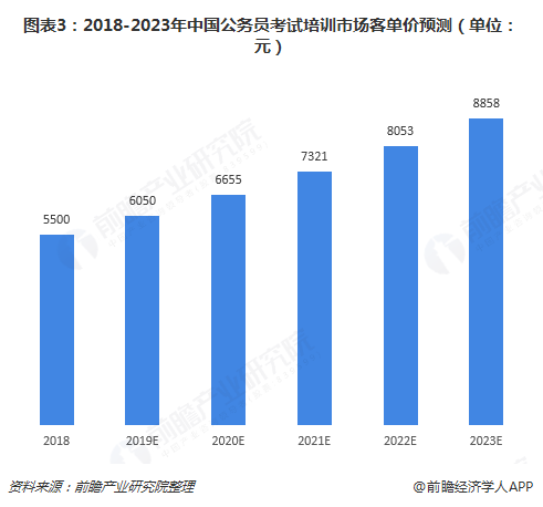 图表3：2018-2023年中国公务员考试培训市场客单价预测（单位：元）  