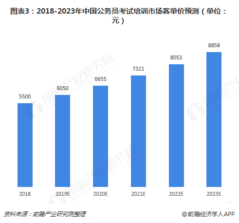 圖表3：2018-2023年中國公務(wù)員考試培訓(xùn)市場客單價預(yù)測（單位：元）  