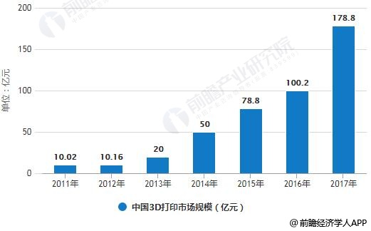 2011-2017年中國(guó)3D打印市場(chǎng)規(guī)模統(tǒng)計(jì)情況