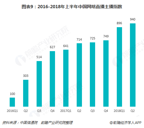 图表9：2016-2018年上半年中国网络直播主播指数  