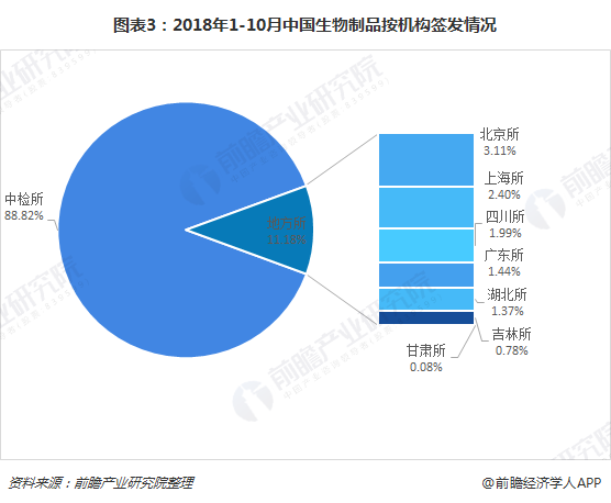 图表3：2018年1-10月中国生物制品按机构签发情况