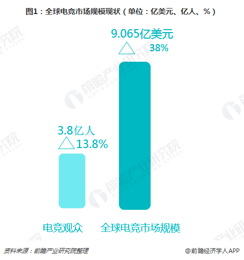 图1：全球电竞市场规模现状（单位：亿美元、亿人、%）