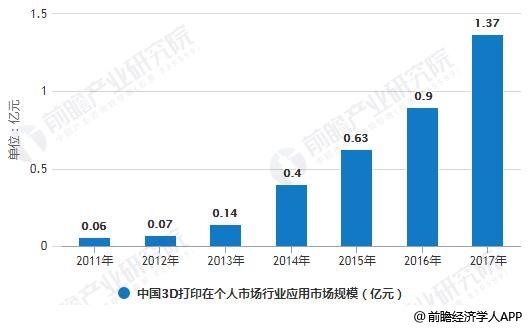 2011-2017年中國(guó)3D打印在個(gè)人市場(chǎng)行業(yè)應(yīng)用市場(chǎng)規(guī)模統(tǒng)計(jì)情況