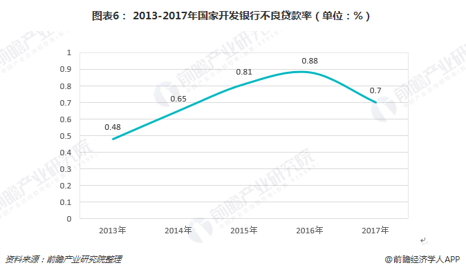 图表6： 2013-2017年国家开发银行不良贷款率（单位：%）