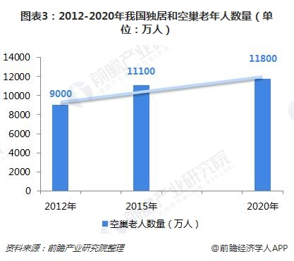 图表3：2012-2020年我国独居和空巢老年人数量（单位：万人）