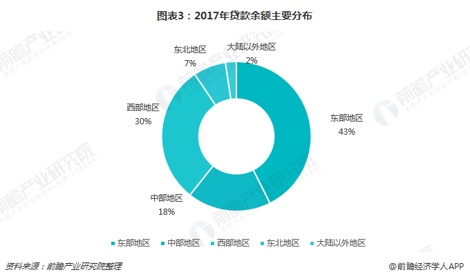 图表3：2017年贷款余额主要分布