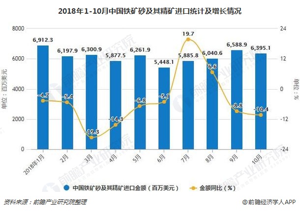 2018年1-10月中国铁矿砂及其精矿进口统计及增长情况