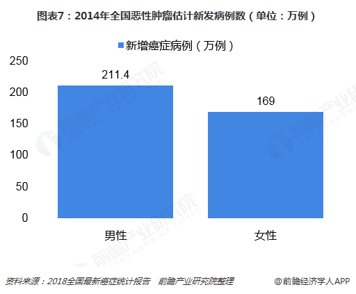 图表7：2014年全国恶性肿瘤估计新发病例数（单位：万例）  