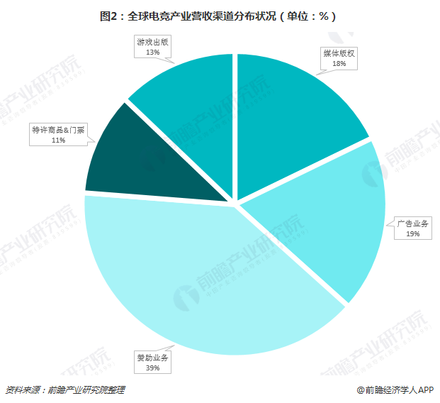 图2：全球电竞产业营收渠道分布状况（单位：%）