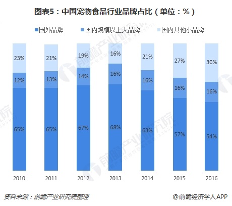 图表5：中国宠物食品行业品牌占比（单位：%）