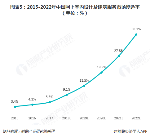 图表5：2015-2022年中国网上室内设计及建筑服务市场渗透率（单位：%）  