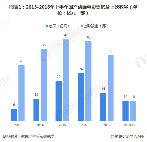 图表1：2013-2018年上半年国产动画电影票房及上映数量（单位：亿元，部）