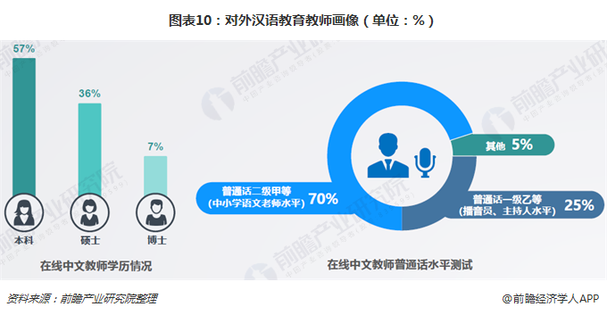 图表10：对外汉语教育教师画像（单位：%）