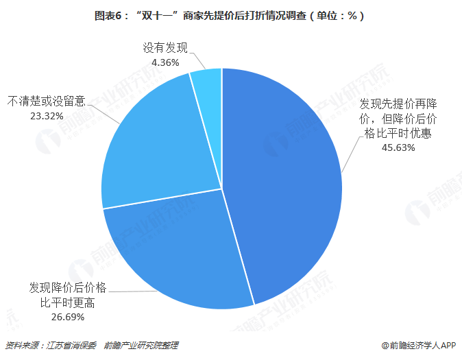 图表6：“双十一”商家先提价后打折情况调查（单位：%）  