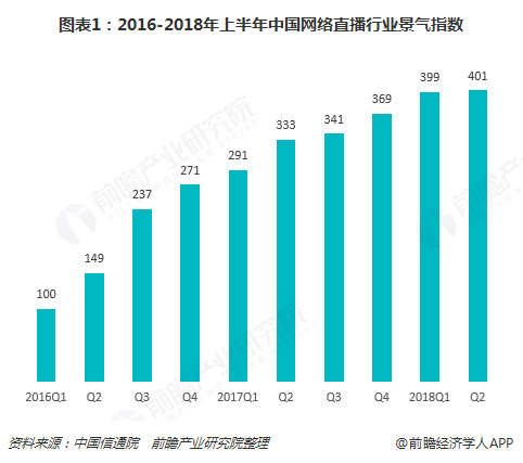 图表1：2016-2018年上半年中国网络直播行业景气指数  