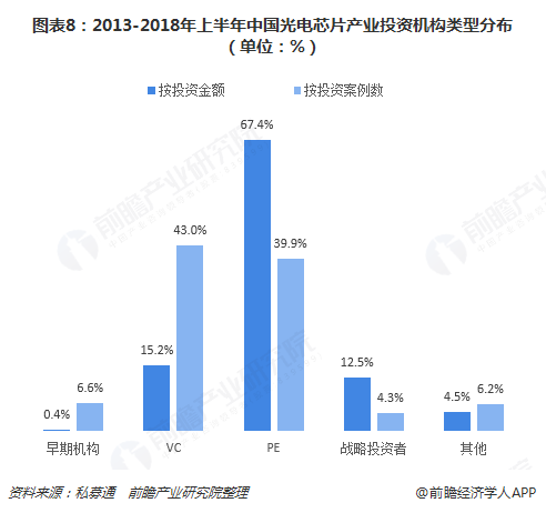 图表8：2013-2018年上半年中国光电芯片产业投资机构类型分布（单位：%）  