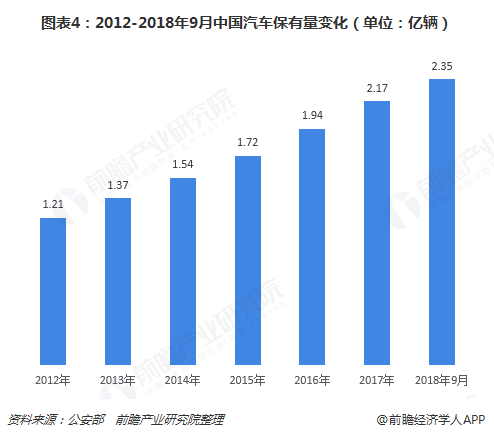 图表4：2012-2018年9月中国汽车保有量变化（单位：亿辆）  