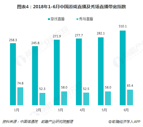 图表4：2018年1-6月中国游戏直播及秀场直播带宽指数  