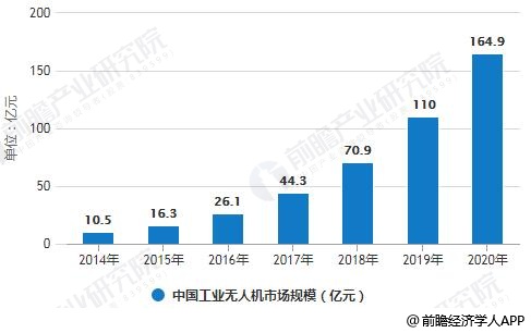 2014-2020年中国工业无人机市场规模统计情况及预测