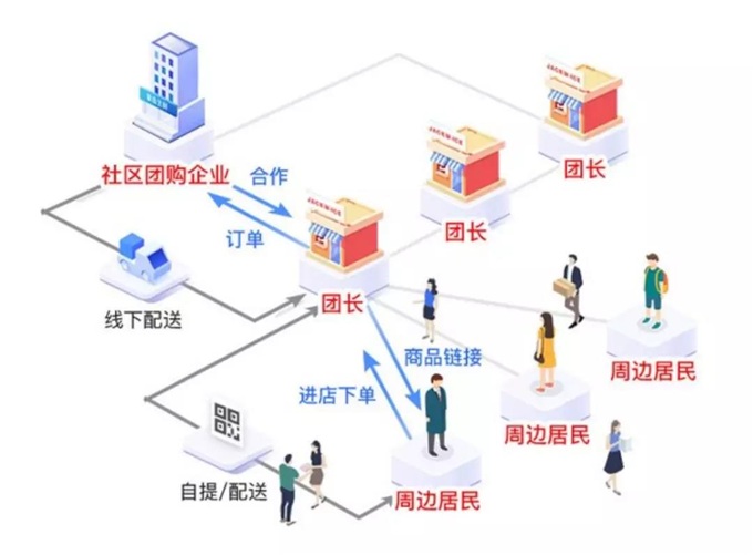 欲成下一个英雄式“拼多多”:社区电商风云际会