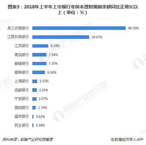 图表3：2018年上半年上市银行非保本理财规模余额同比正增长以上（单位：%）