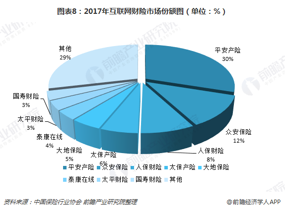 图表8：2017年互联网财险市场份额图（单位：%）