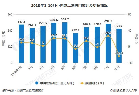 2018年1-10月中国成品油进口统计及增长情况