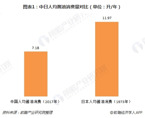 图表1：中日人均酱油消费量对比（单位：升/年）