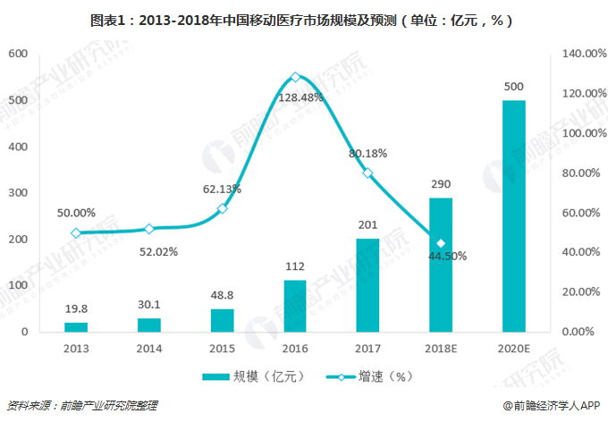 图表1：2013-2018年中国移动医疗市场规模及预测（单位：亿元，%）