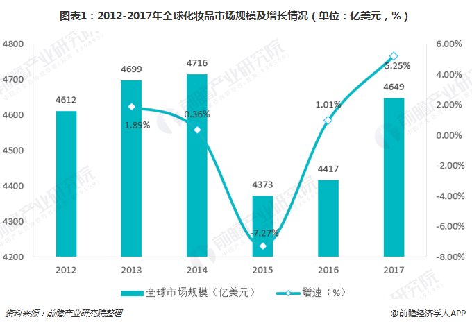 图表1：2012-2017年全球化妆品市场规模及增长情况（单位：亿美元，%）