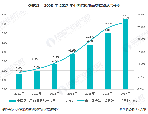 图表11： 2008 年-2017 年中国跨境电商交易额及增长率