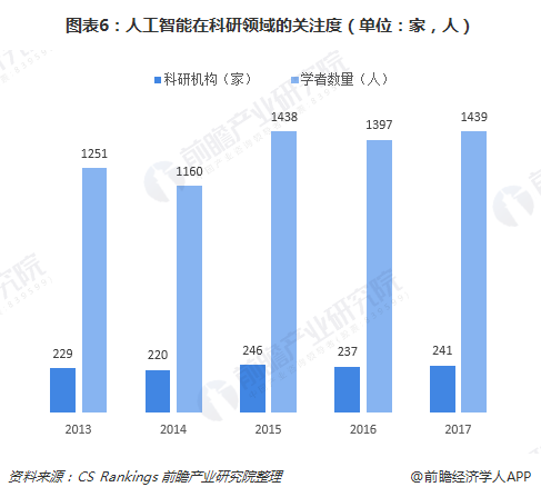 圖表6：人工智能在科研領(lǐng)域的關(guān)注度（單位：家，人）