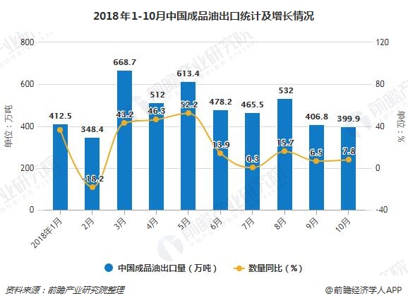 2018年1-10月中国成品油出口统计及增长情况