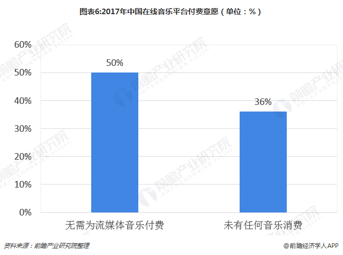 图表6:2017年中国在线音乐平台付费意愿（单位：%）