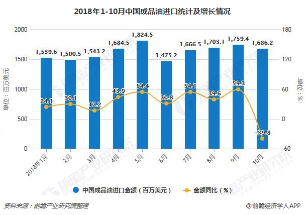 2018年1-10月中国成品油进口统计及增长情况