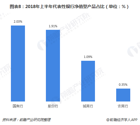 图表8：2018年上半年代表性银行净值型产品占比（单位：%）