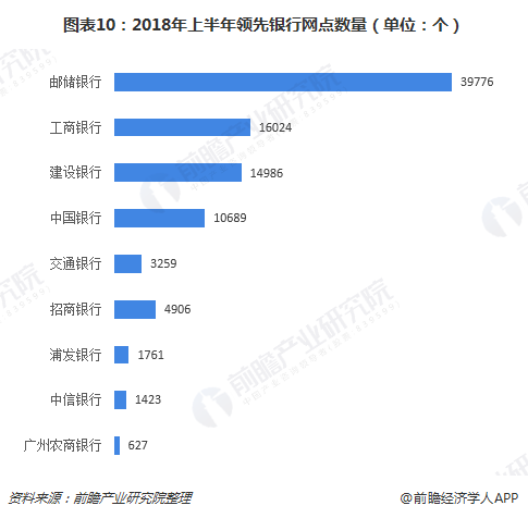 图表10：2018年上半年领先银行网点数量（单位：个）