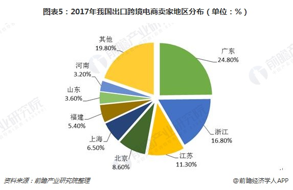 图表5：2017年我国出口跨境电商卖家地区分布（单位：%）