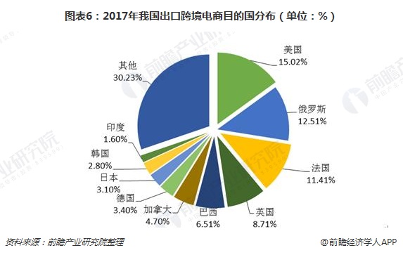 图表6：2017年我国出口跨境电商目的国分布（单位：%）