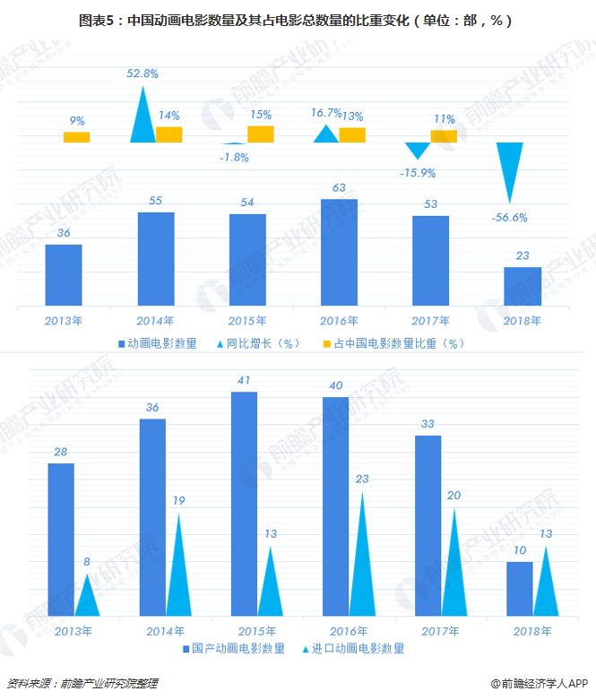 图表5：中国动画电影数量及其占电影总数量的比重变化（单位：部，%）