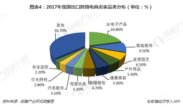图表4：2017年我国出口跨境电商卖家品类分布（单位：%）