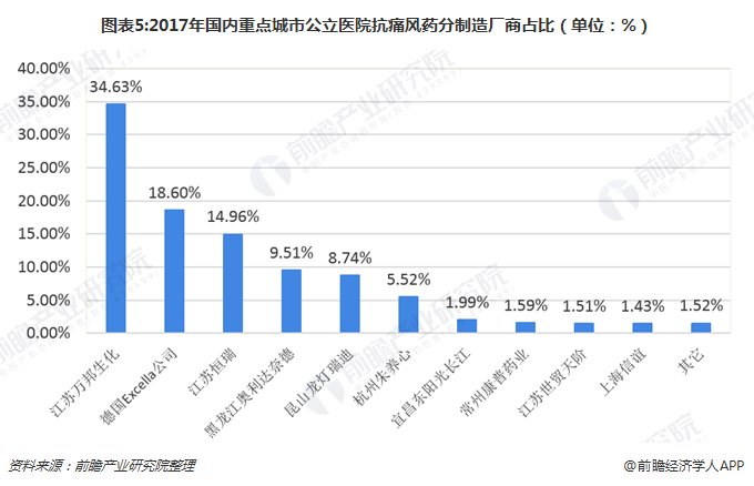 图表5:2017年国内重点城市公立医院抗痛风药分制造厂商占比（单位：%）