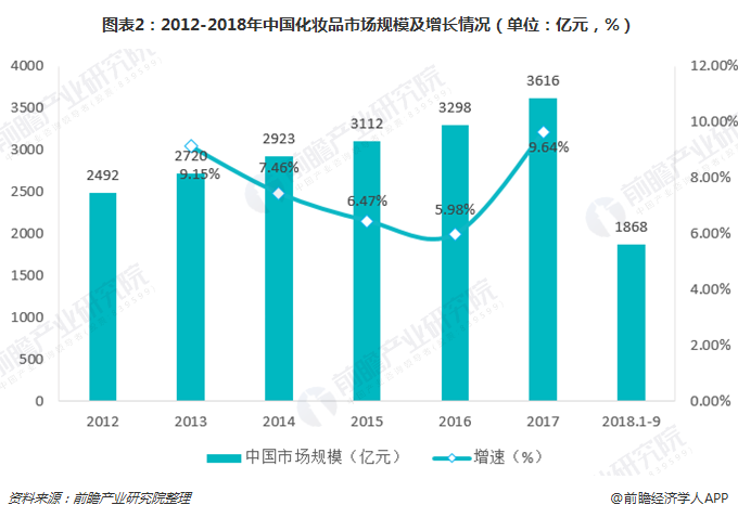 图表2：2012-2018年中国化妆品市场规模及增长情况（单位：亿元，%）