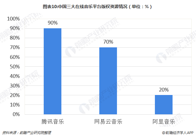 图表10:中国三大在线音乐平台版权资源情况（单位：%）