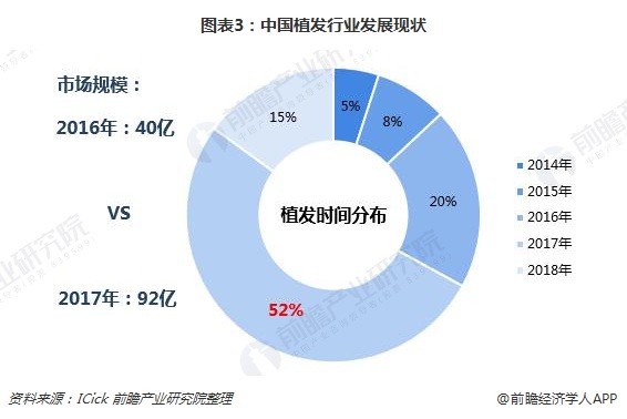 图表3：中国植发行业发展现状